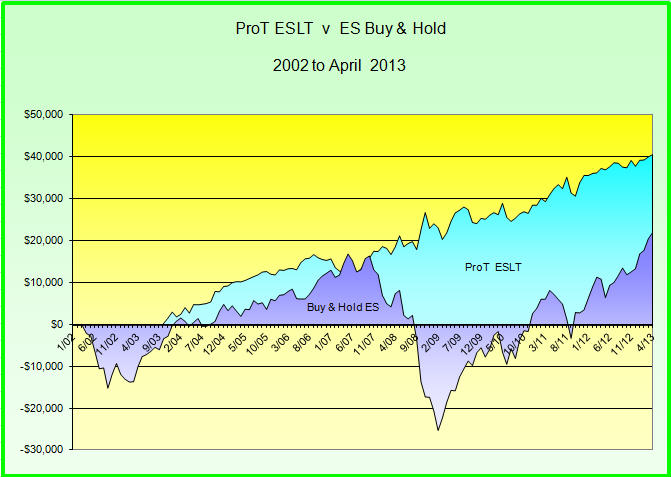 Stock market timing system outperforms buy and hold